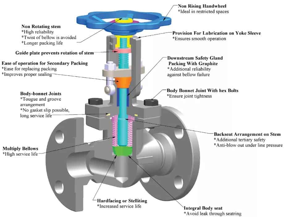 Bellows sealed globe valve application in chemical and steam system